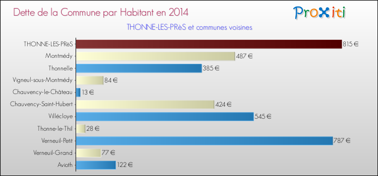 Dette par habitant de la commune en 2014 pour THONNE-LES-PRèS et les communes proches Comparaison de la dette par habitant de la commune en 2014 pour THONNE-LES-PRèS et les communes voisines