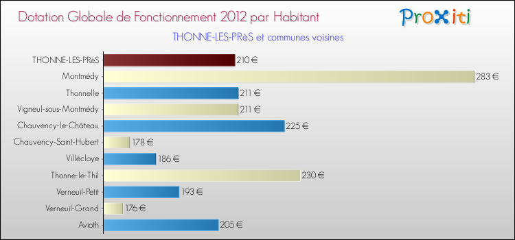 Montant des dotations globales de fonctionnement DGF par Habitant pour THONNE-LES-PRèS et les communes proches Comparaison des des dotations globales de fonctionnement DGF par habitant pour THONNE-LES-PRèS et les communes voisines