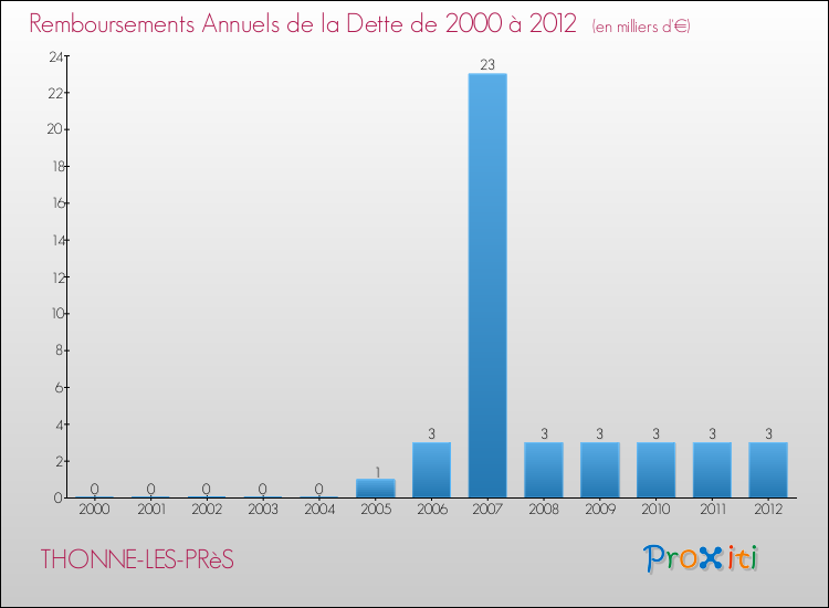 Evolution de l'annuité de la dette pour la commune de THONNE-LES-PRèS de 2000 à 2012 Annuités de la dette pour THONNE-LES-PRèS de 2000 à 2012