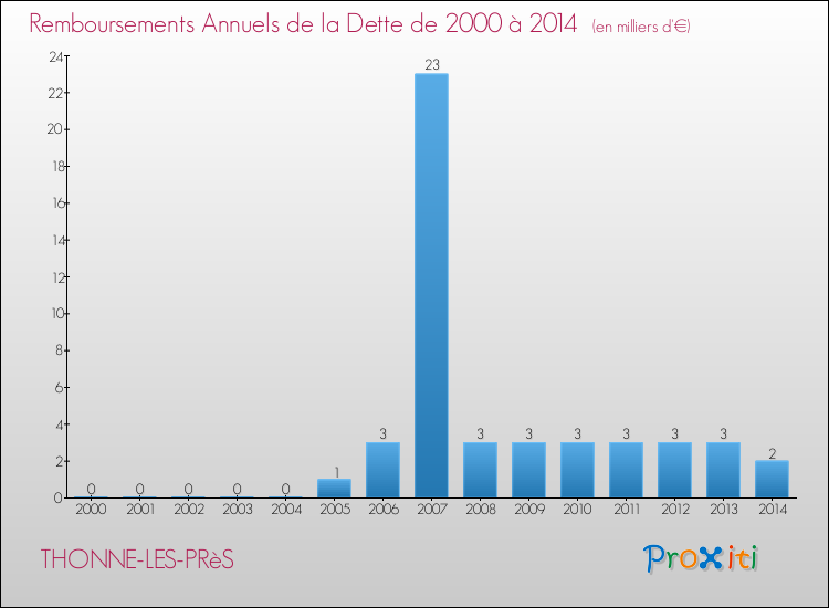 Evolution de l'annuité de la dette pour la commune de THONNE-LES-PRèS de 2000 à 2014 Annuités de la dette pour THONNE-LES-PRèS de 2000 à 2014