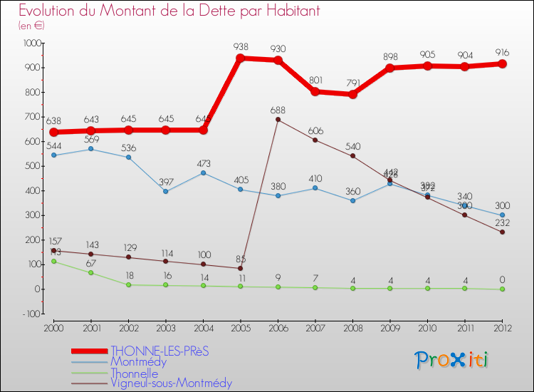 Evolution de la dette par habitant pour la commune de THONNE-LES-PRèS et les communes proches de 2000 à 2012 Comparaison de la dette par habitant pour THONNE-LES-PRèS et les communes voisines de 2000 à 2012