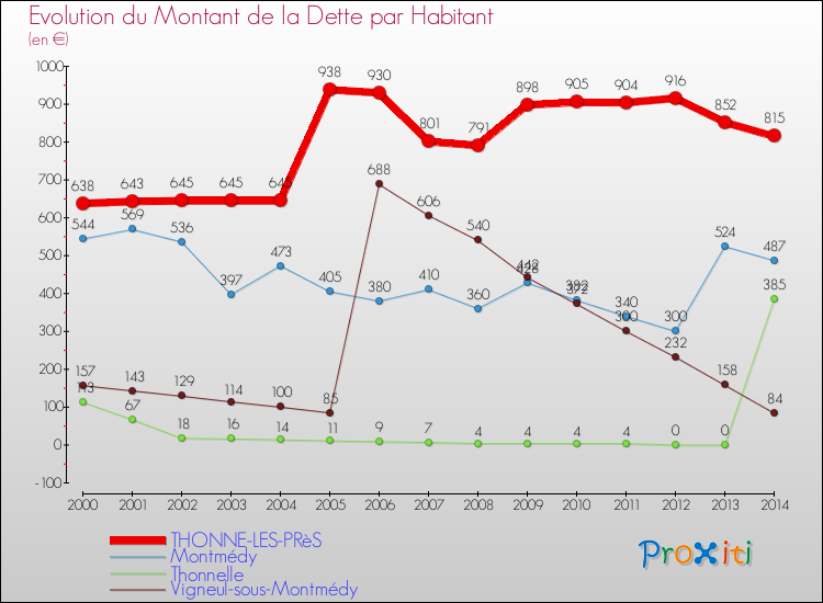 Evolution de la dette par habitant pour la commune de THONNE-LES-PRèS et les communes proches de 2000 à 2014 Comparaison de la dette par habitant pour THONNE-LES-PRèS et les communes voisines de 2000 à 2014