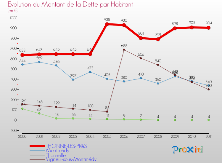 Evolution de la dette par habitant pour la commune de THONNE-LES-PRèS et les communes proches Comparaison de la dette par habitant pour THONNE-LES-PRèS et les communes voisines