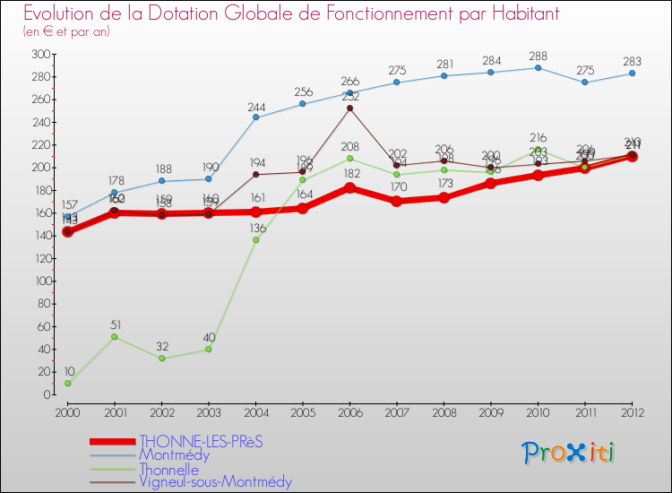 Evolution et montant de la dotation globale de fonctionnement par Habitant pour THONNE-LES-PRèS et les communes proches Comparaison des dotations globales de fonctionnement par habitant pour THONNE-LES-PRèS et les communes voisines