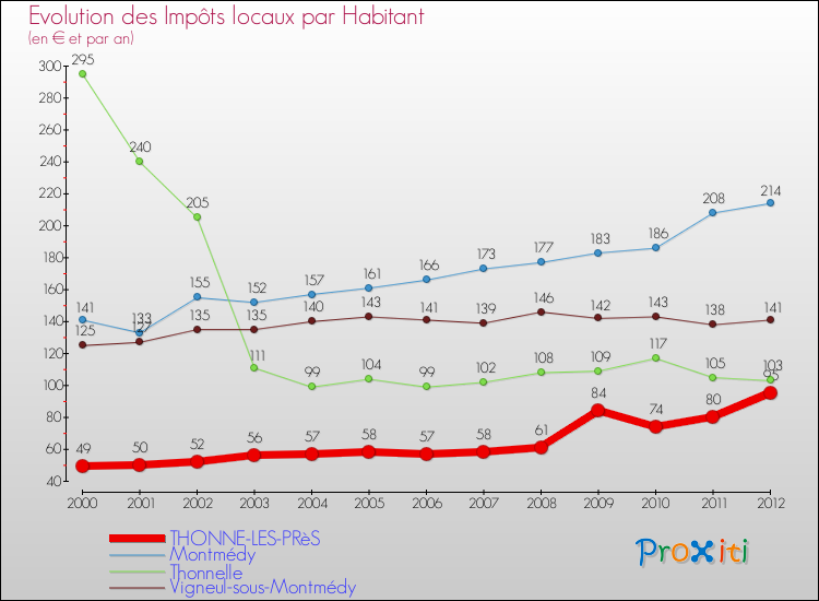 Evolution et montant des impôts locaux par Habitant pour THONNE-LES-PRèS et les communes proches Comparaison des impôts locaux par habitant pour THONNE-LES-PRèS et les communes voisines