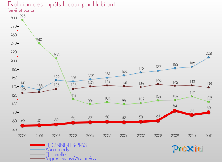 Evolution et montant des impôts locaux par Habitant pour THONNE-LES-PRèS et les communes proches Comparaison des impôts locaux par habitant pour THONNE-LES-PRèS et les communes voisines