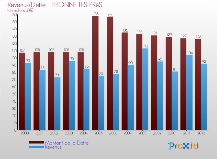 Evolution comparée de la dette et des revenus pour la commune de THONNE-LES-PRèS de 2000 à 2012 Comparaison de la dette et des revenus pour THONNE-LES-PRèS de 2000 à 2012