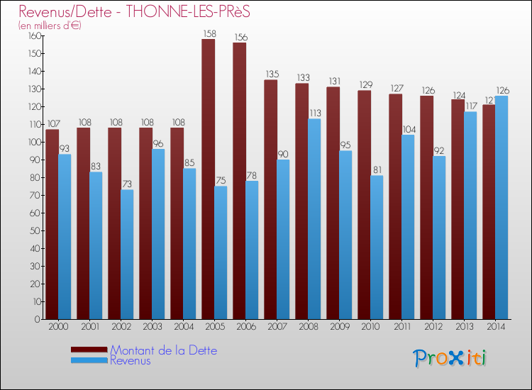 Evolution comparée de la dette et des revenus pour la commune de THONNE-LES-PRèS de 2000 à 2014 Comparaison de la dette et des revenus pour THONNE-LES-PRèS de 2000 à 2014