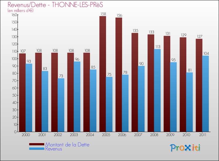 Evolution comparée de la dette et des revenus pour la commune de THONNE-LES-PRèS de 2000 à 2011 Comparaison de la dette et des revenus pour THONNE-LES-PRèS de 2000 à 2011