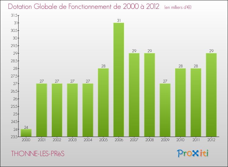 Evolution du montant de la Dotation Globale de Fonctionnement pour la commune de THONNE-LES-PRèS de 2000 à 2012 Evolution du montant de la Dotation Globale de Fonctionnement pour THONNE-LES-PRèS de 2000 à 2012
