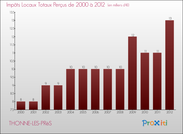 Evolution des Impôts Locaux pour la commune de THONNE-LES-PRèS de 2000 à 2012 Evolution des Impôts Locaux pour THONNE-LES-PRèS de 2000 à 2012