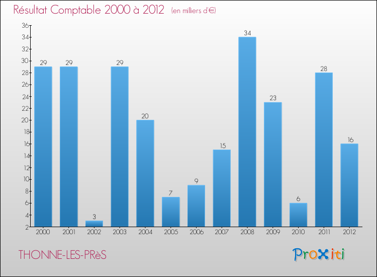 Evolution du résultat comptable pour la commune de THONNE-LES-PRèS de 2000 à 2012 Evolution du résultat comptable pour THONNE-LES-PRèS de 2000 à 2012