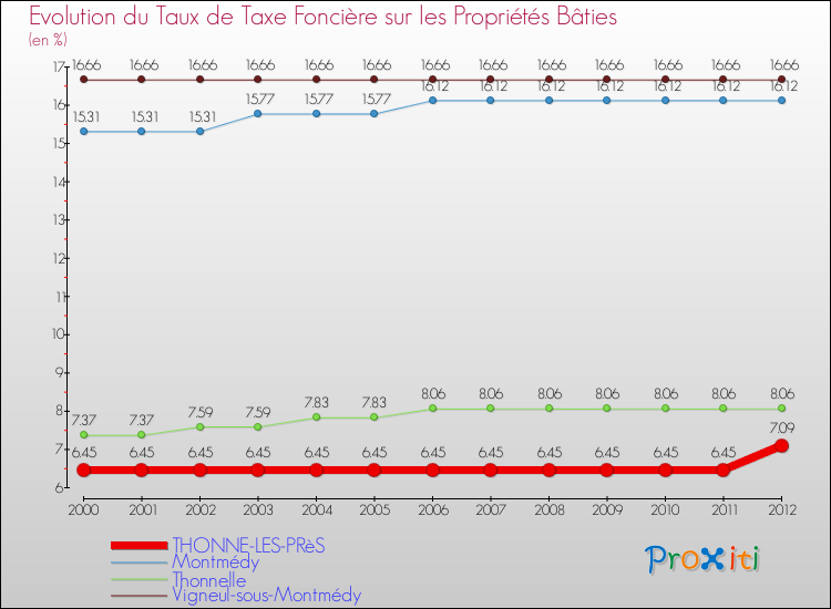 Evolution du taux de la taxe foncière sur le bati pour THONNE-LES-PRèS et les communes proches de 2000 à 2012 Comparaison des taux de taxe foncière sur le bati pour THONNE-LES-PRèS et les communes voisines de 2000 à 2012