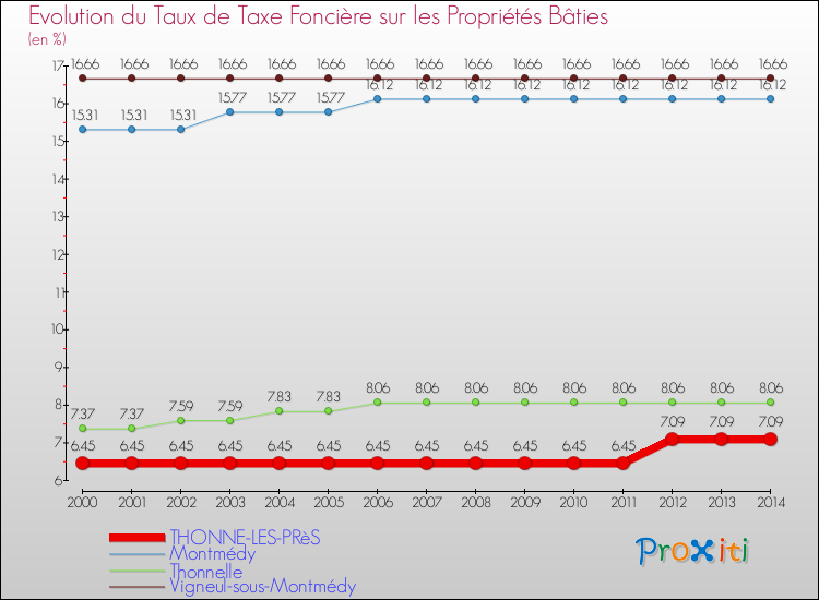 Evolution du taux de la taxe foncière sur le bati pour THONNE-LES-PRèS et les communes proches de 2000 à 2014 Comparaison des taux de taxe foncière sur le bati pour THONNE-LES-PRèS et les communes voisines de 2000 à 2014