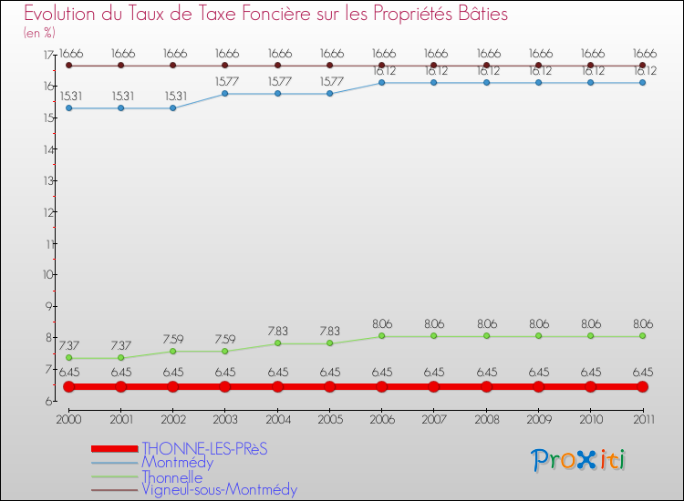 Evolution du taux de la taxe foncière sur le bati pour THONNE-LES-PRèS et les communes proches Comparaison des taux de taxe foncière sur le bati pour THONNE-LES-PRèS et les communes voisines