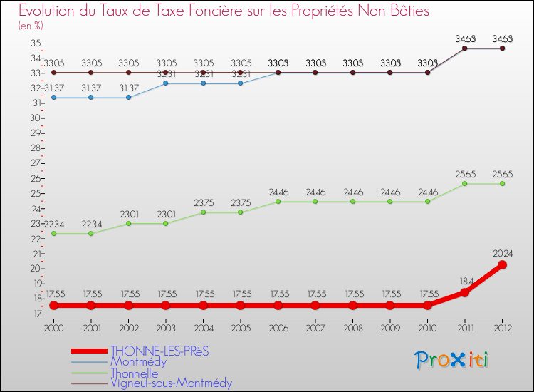 Evolution du taux de la taxe foncière sur les immeubles et terrains non batis pour THONNE-LES-PRèS et les communes proches de 2000 à 2012 Comparaison des taux de la taxe foncière sur les immeubles et terrains non batis pour THONNE-LES-PRèS et les communes voisines de 2000 à 2012