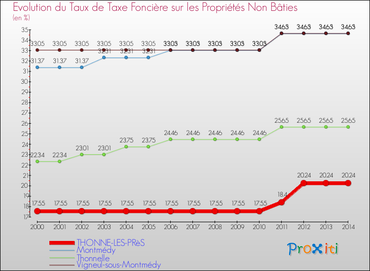 Evolution du taux de la taxe foncière sur les immeubles et terrains non batis pour THONNE-LES-PRèS et les communes proches de 2000 à 2014 Comparaison des taux de la taxe foncière sur les immeubles et terrains non batis pour THONNE-LES-PRèS et les communes voisines de 2000 à 2014