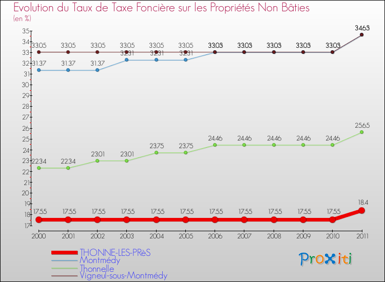 Evolution du taux de la taxe foncière sur les immeubles et terrains non batis pour THONNE-LES-PRèS et les communes proches Comparaison des taux de la taxe foncière sur les immeubles et terrains non batis pour THONNE-LES-PRèS et les communes voisines