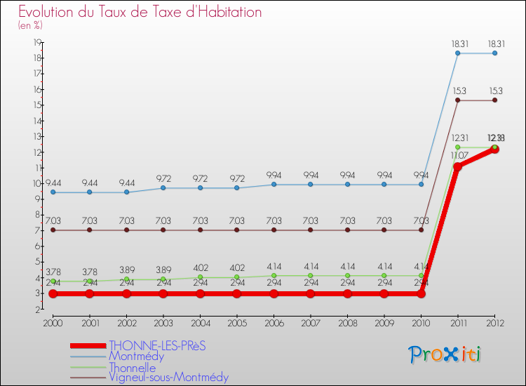 Evolution du taux de la taxe d'habitation pour THONNE-LES-PRèS et les communes proches Comparaison des taux de la taxe d'habitation pour THONNE-LES-PRèS et les communes voisines