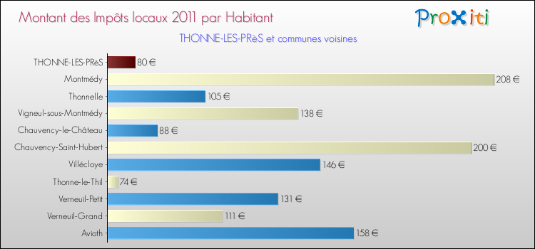 Montant des impôts locaux par Habitant pour THONNE-LES-PRèS et les communes proches Comparaison des impôts locaux par habitant pour THONNE-LES-PRèS et les communes voisines