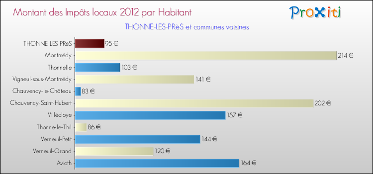 Montant des impôts locaux par Habitant pour THONNE-LES-PRèS et les communes proches Comparaison des impôts locaux par habitant pour THONNE-LES-PRèS et les communes voisines