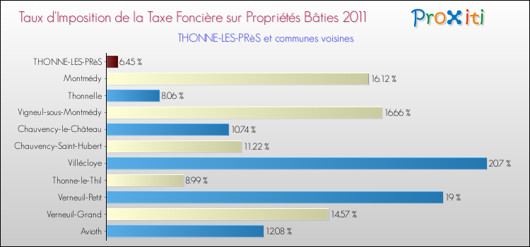 Taux d'imposition de la taxe foncière sur le bati 2011 pour THONNE-LES-PRèS et les communes proches Comparaison des taux d'imposition de la taxe foncière sur le bati 2011 pour THONNE-LES-PRèS et les communes voisines
