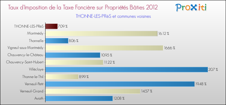 Taux d'imposition de la taxe foncière sur le bati 2012 pour THONNE-LES-PRèS et les communes proches Comparaison des taux d'imposition de la taxe foncière sur le bati 2012 pour THONNE-LES-PRèS et les communes voisines