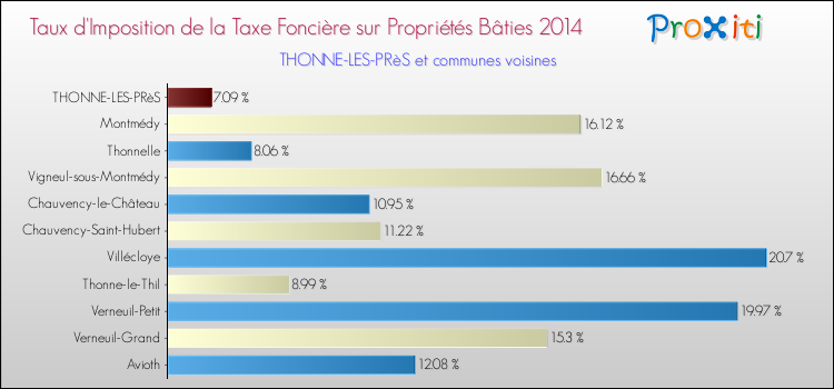 Taux d'imposition de la taxe foncière sur le bati 2014 pour THONNE-LES-PRèS et les communes proches Comparaison des taux d'imposition de la taxe foncière sur le bati 2014 pour THONNE-LES-PRèS et les communes voisines