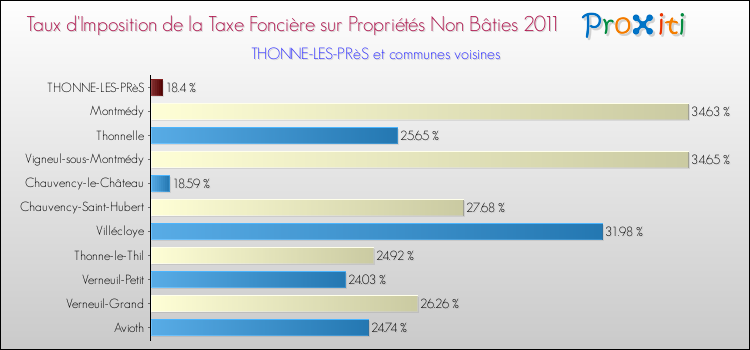 Taux d'imposition de la taxe foncière sur les immeubles et terrains non batis 2011 pour THONNE-LES-PRèS et les communes proches Comparaison des taux d'imposition de la taxe foncière sur les immeubles et terrains non batis 2011 pour THONNE-LES-PRèS et les communes voisines