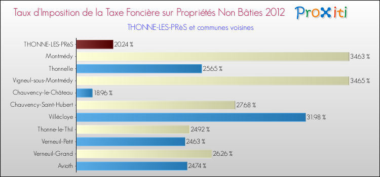 Taux d'imposition de la taxe foncière sur les immeubles et terrains non batis 2012 pour THONNE-LES-PRèS et les communes proches Comparaison des taux d'imposition de la taxe foncière sur les immeubles et terrains non batis 2012 pour THONNE-LES-PRèS et les communes voisines