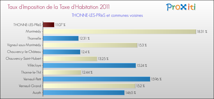 Taux d'imposition de la taxe d'habitation 2011 pour THONNE-LES-PRèS et les communes proches Comparaison des taux d'imposition de la taxe d'habitation 2011 pour THONNE-LES-PRèS et les communes voisines