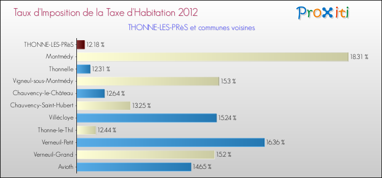 Taux d'imposition de la taxe d'habitation 2012 pour THONNE-LES-PRèS et les communes proches Comparaison des taux d'imposition de la taxe d'habitation 2012 pour THONNE-LES-PRèS et les communes voisines