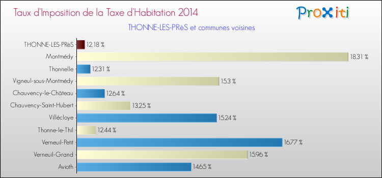 Taux d'imposition de la taxe d'habitation 2014 pour THONNE-LES-PRèS et les communes proches Comparaison des taux d'imposition de la taxe d'habitation 2014 pour THONNE-LES-PRèS et les communes voisines