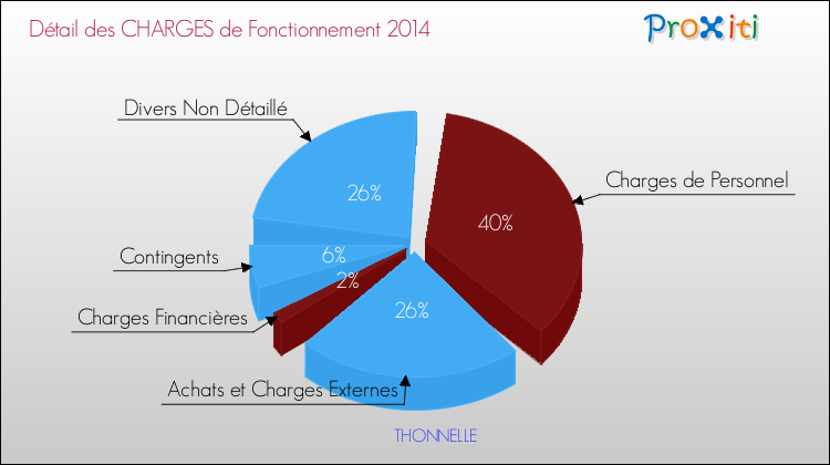 Décomposition des Charges de Fonctionnement 2014 de la commune de THONNELLE Charges de Fonctionnement 2014 pour la commune de THONNELLE