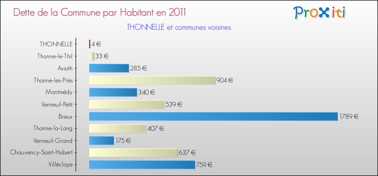 Dette par habitant de la commune en 2011 pour THONNELLE et les communes proches Comparaison de la dette par habitant de la commune en 2011 pour THONNELLE et les communes voisines