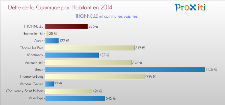 Dette par habitant de la commune en 2014 pour THONNELLE et les communes proches Comparaison de la dette par habitant de la commune en 2014 pour THONNELLE et les communes voisines