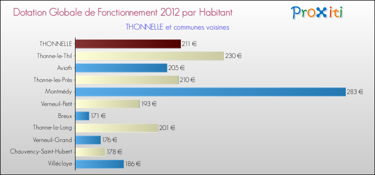 Montant des dotations globales de fonctionnement DGF par Habitant pour THONNELLE et les communes proches Comparaison des des dotations globales de fonctionnement DGF par habitant pour THONNELLE et les communes voisines