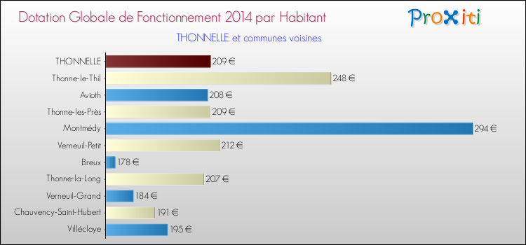 Montant des dotations globales de fonctionnement DGF par Habitant pour THONNELLE et les communes proches en 2014. Comparaison des des dotations globales de fonctionnement DGF par habitant pour THONNELLE et les communes voisines en 2014.