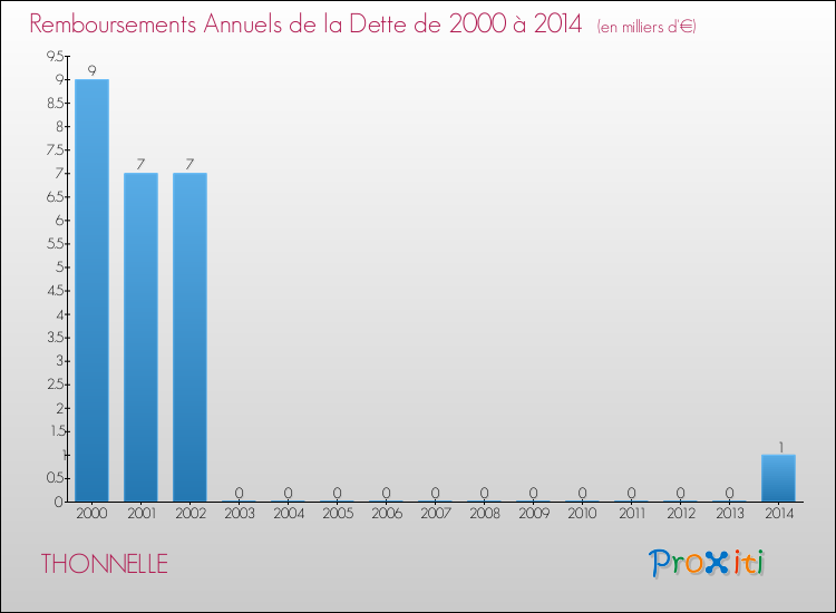 Evolution de l'annuité de la dette pour la commune de THONNELLE de 2000 à 2014 Annuités de la dette pour THONNELLE de 2000 à 2014