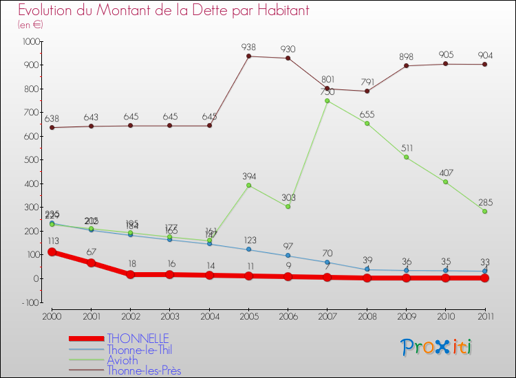 Evolution de la dette par habitant pour la commune de THONNELLE et les communes proches Comparaison de la dette par habitant pour THONNELLE et les communes voisines
