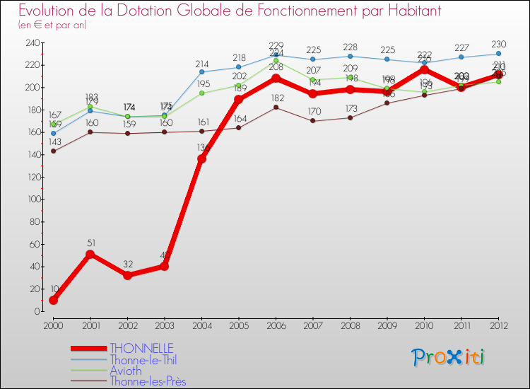 Evolution et montant de la dotation globale de fonctionnement par Habitant pour THONNELLE et les communes proches Comparaison des dotations globales de fonctionnement par habitant pour THONNELLE et les communes voisines