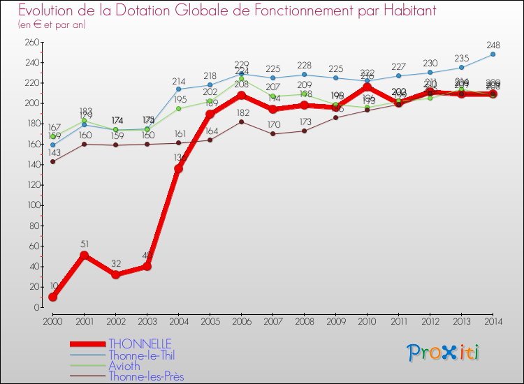 Evolution et montant de la dotation globale de fonctionnement par Habitant pour THONNELLE et les communes proches de 2000 à 2014. Comparaison des dotations globales de fonctionnement par habitant pour THONNELLE et les communes voisines de 2000 à 2014.