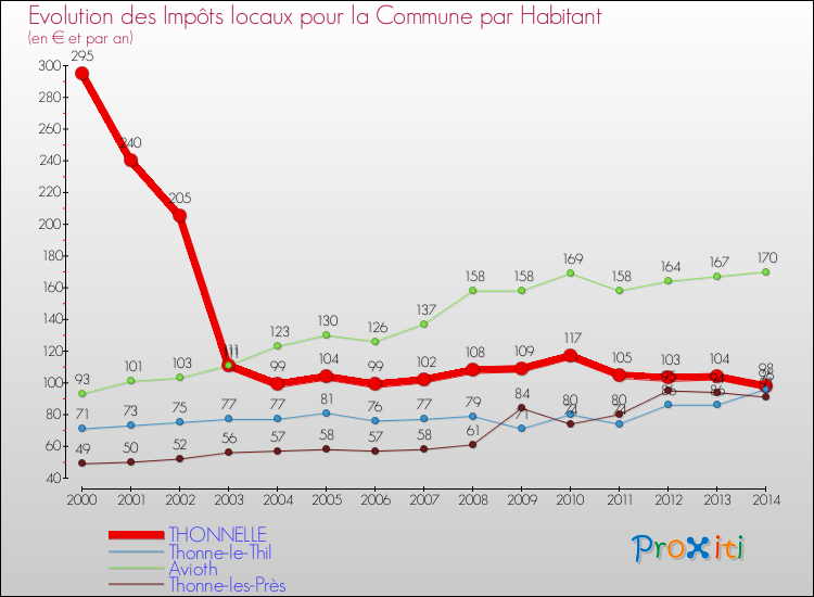 Evolution et montant des impôts locaux par Habitant pour THONNELLE et les communes proches de 2000 à 2014 Comparaison des impôts locaux par habitant pour THONNELLE et les communes voisines de 2000 à 2014
