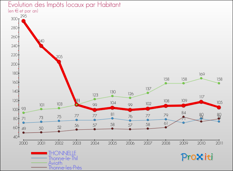 Evolution et montant des impôts locaux par Habitant pour THONNELLE et les communes proches Comparaison des impôts locaux par habitant pour THONNELLE et les communes voisines