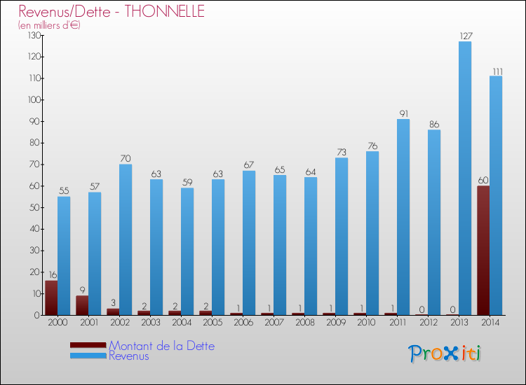 Evolution comparée de la dette et des revenus pour la commune de THONNELLE de 2000 à 2014 Comparaison de la dette et des revenus pour THONNELLE de 2000 à 2014