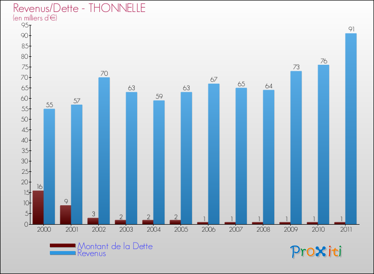 Evolution comparée de la dette et des revenus pour la commune de THONNELLE de 2000 à 2011 Comparaison de la dette et des revenus pour THONNELLE de 2000 à 2011