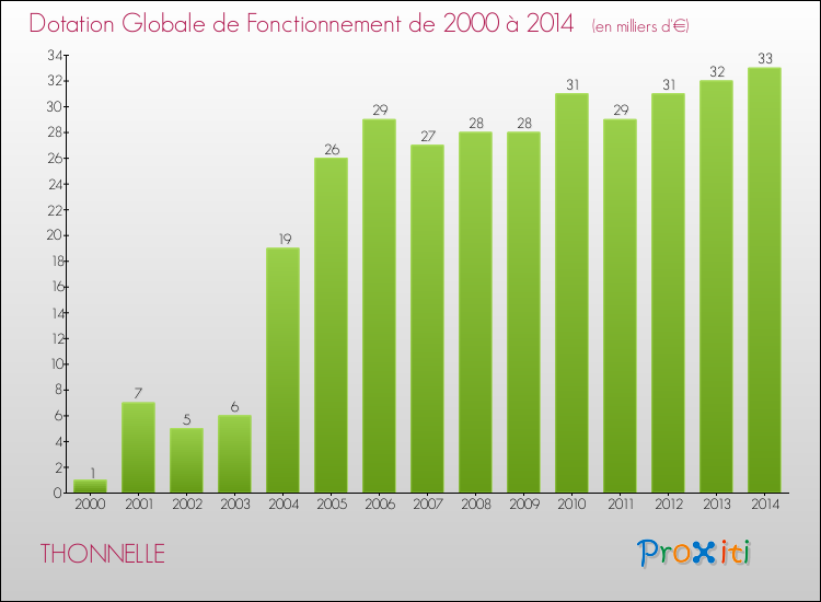 Evolution du montant de la Dotation Globale de Fonctionnement pour la commune de THONNELLE de 2000 à 2014 Evolution du montant de la Dotation Globale de Fonctionnement pour THONNELLE de 2000 à 2014