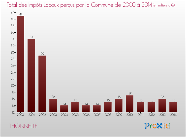 Evolution des Impôts Locaux pour la commune de THONNELLE de 2000 à 2014 Evolution des Impôts Locaux pour THONNELLE de 2000 à 2014