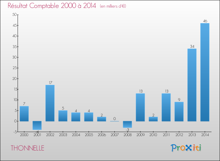 Evolution du résultat comptable pour la commune de THONNELLE de 2000 à 2014 Evolution du résultat comptable pour THONNELLE de 2000 à 2014