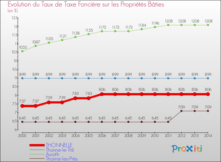 Evolution du taux de la taxe foncière sur le bati pour THONNELLE et les communes proches de 2000 à 2014 Comparaison des taux de taxe foncière sur le bati pour THONNELLE et les communes voisines de 2000 à 2014